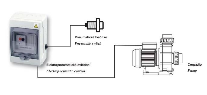 Elektro pneumatické spínání, 230V (1.2-2.6kW)