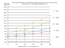 Výkon v závislosti na telpotě